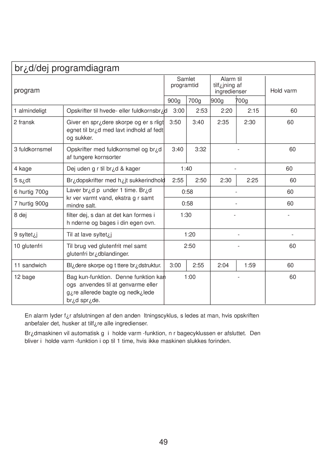 Kenwood BM210 manual Brød/dej programdiagram 