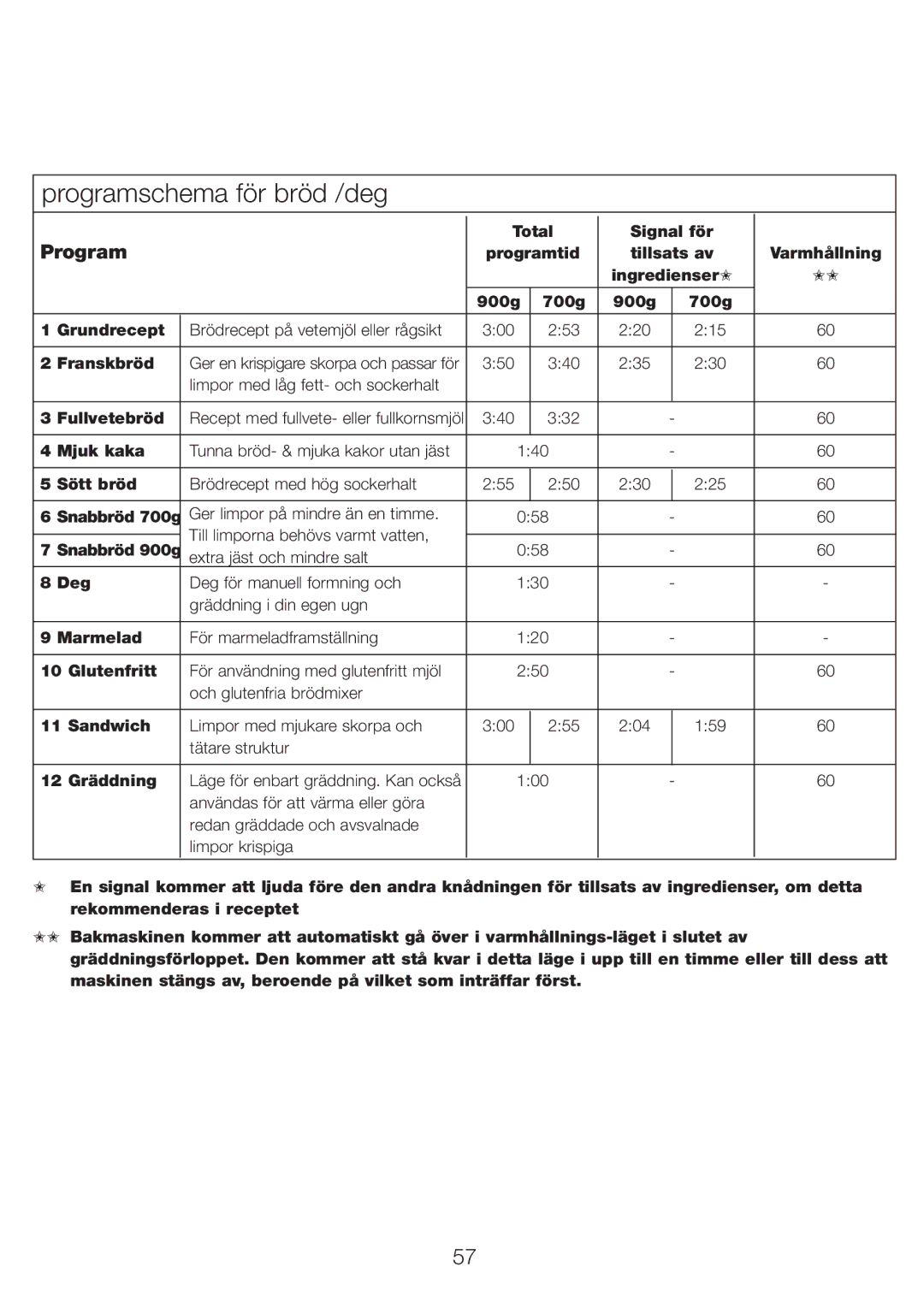 Kenwood BM210 manual Programschema för bröd /deg 