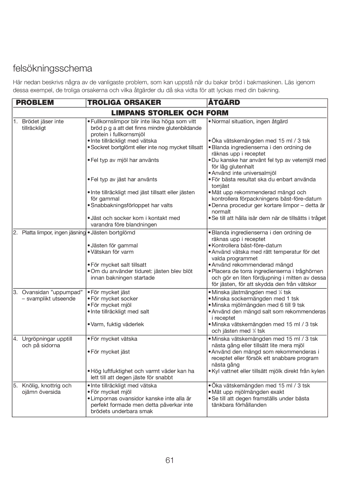 Kenwood BM210 manual Felsökningsschema, Problem Troliga Orsaker Åtgärd Limpans Storlek OCH Form 