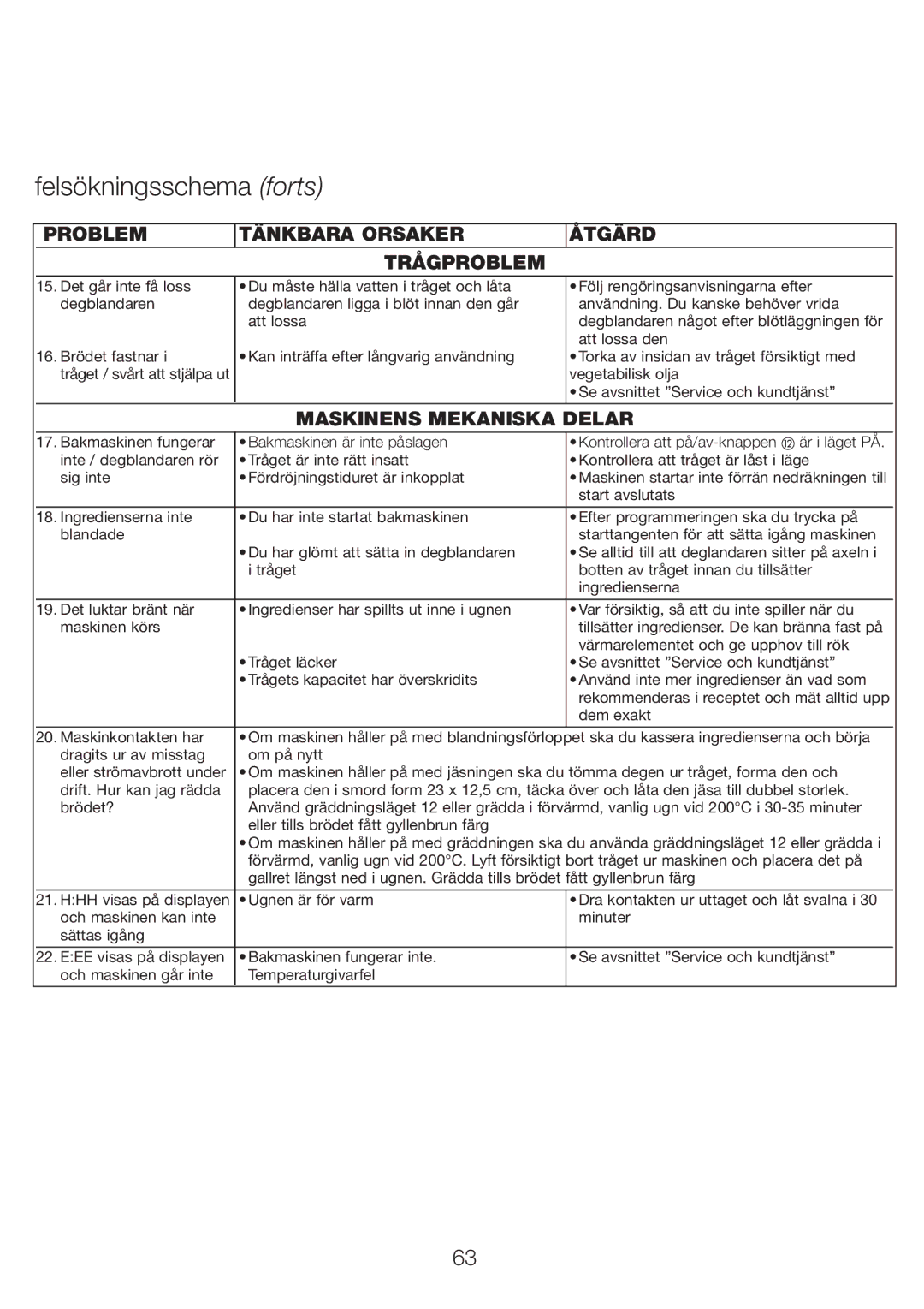 Kenwood BM210 manual Problem Tänkbara Orsaker Åtgärd Trågproblem, Maskinens Mekaniska Delar 