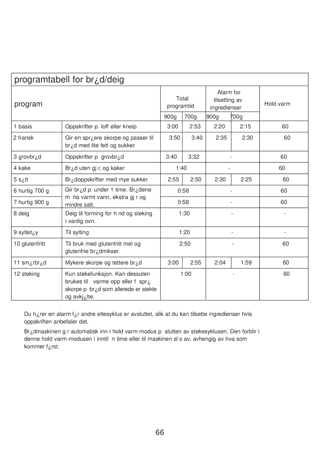 Kenwood BM210 manual Programtabell for brød/deig 