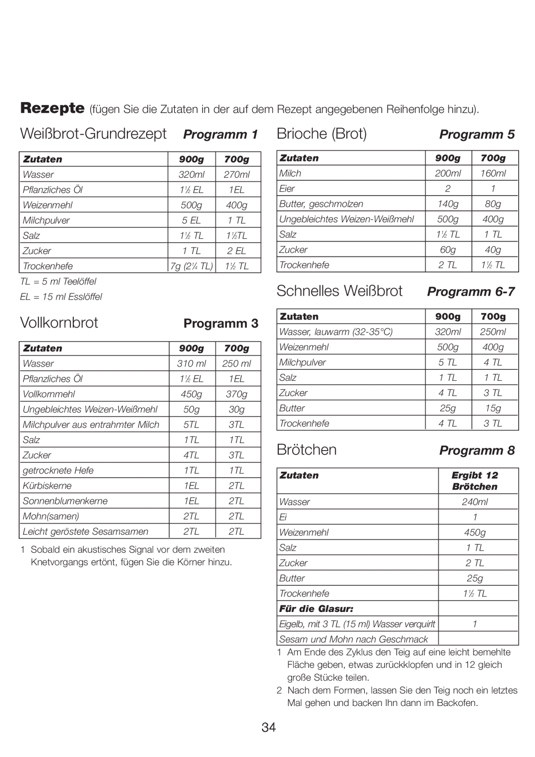 Kenwood BM210 manual Weißbrot-Grundrezept, Vollkornbrot, Brioche Brot, Schnelles Weißbrot, Brötchen, Programm 