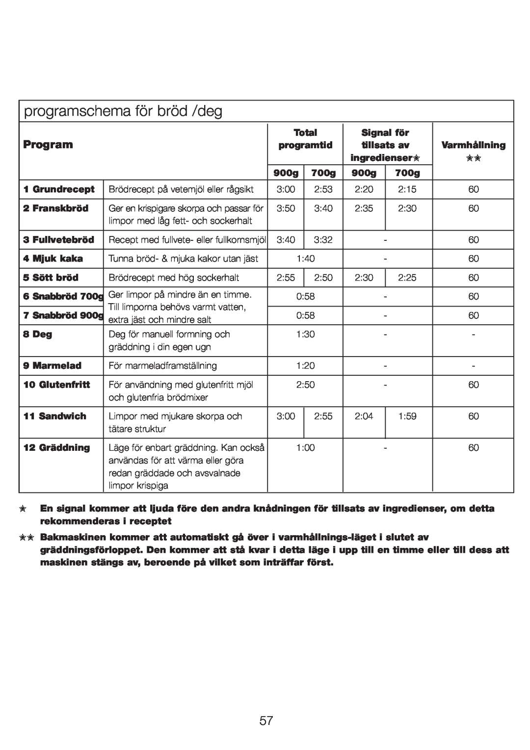 Kenwood BM210 manual programschema för bröd /deg, Program 