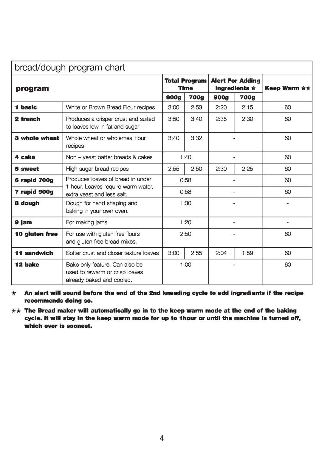 Kenwood BM210 manual bread/dough program chart 