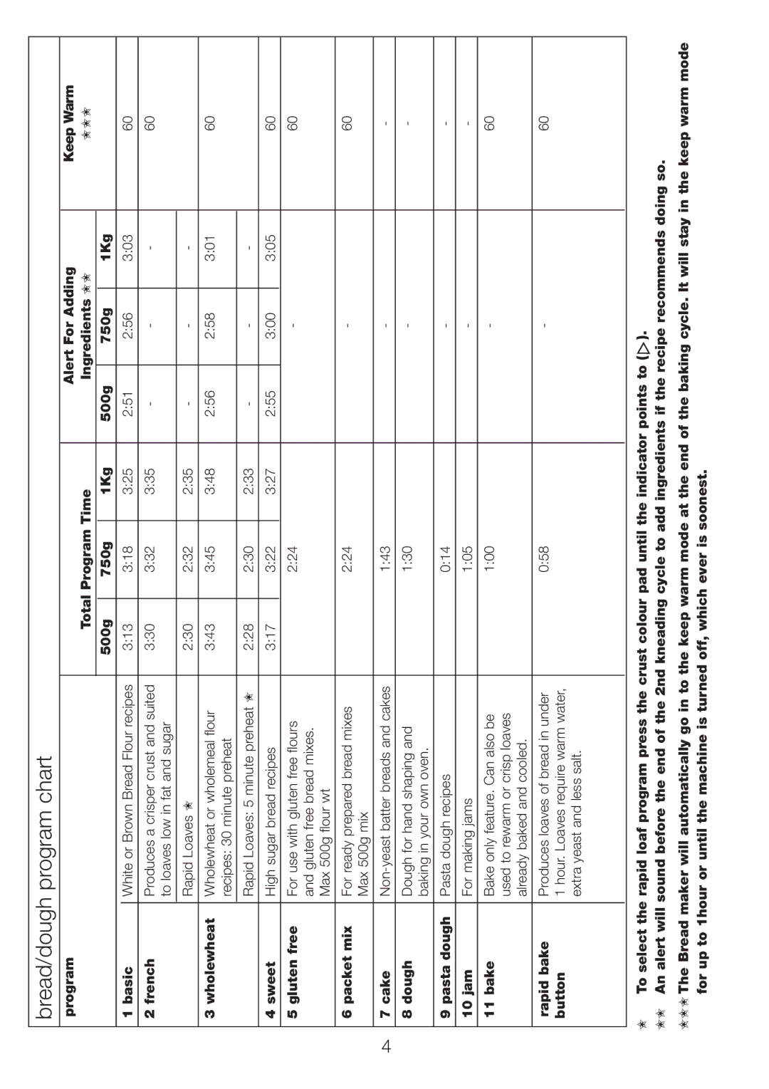 Kenwood BM256, BM 250 manual Bread/dough program chart 