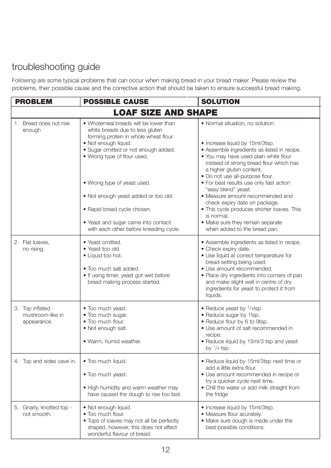 Kenwood BM256, BM250 manual Troubleshooting guide, Loaf Size and Shape 