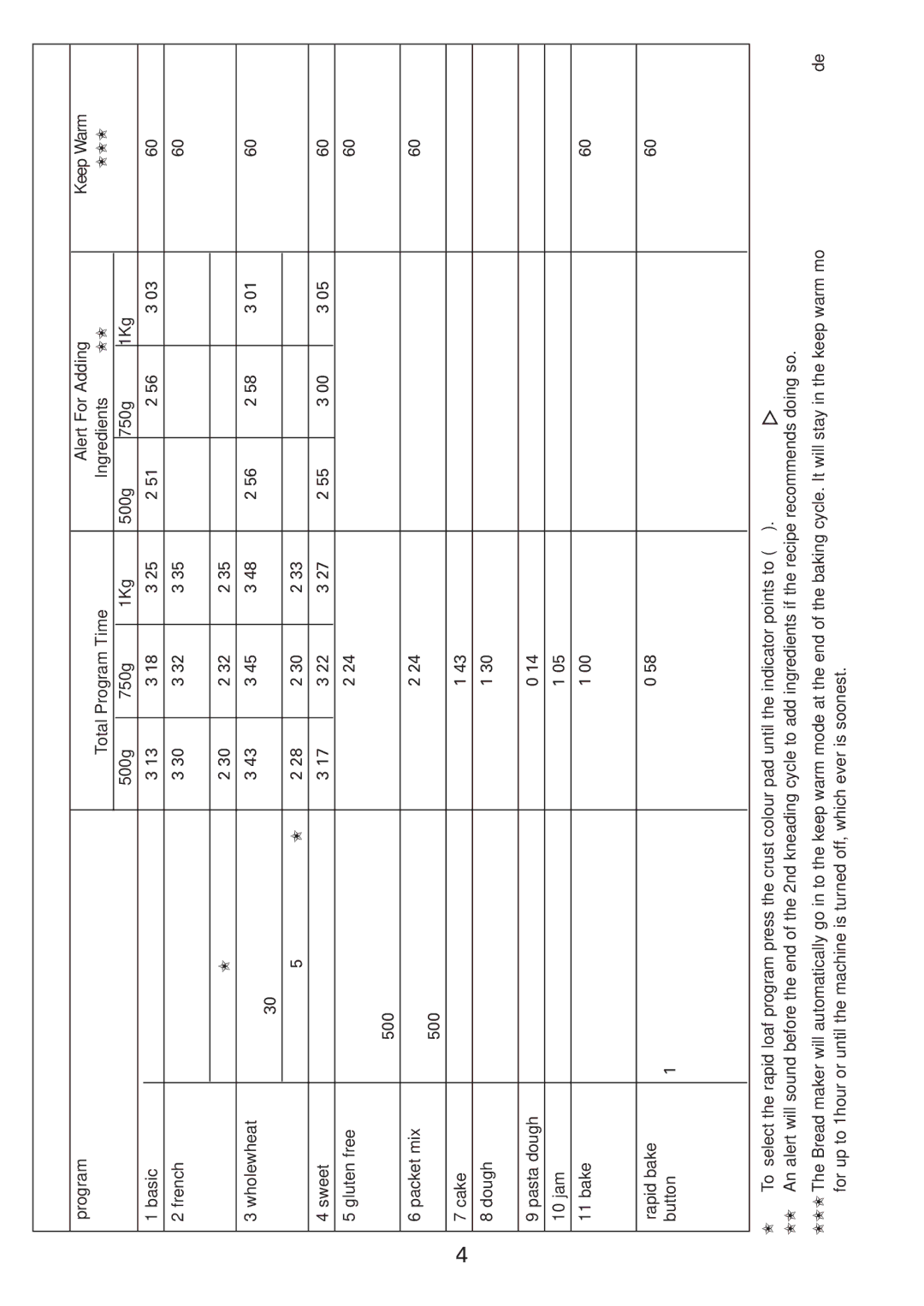 Kenwood BM256, BM250 manual Bread/dough program chart 