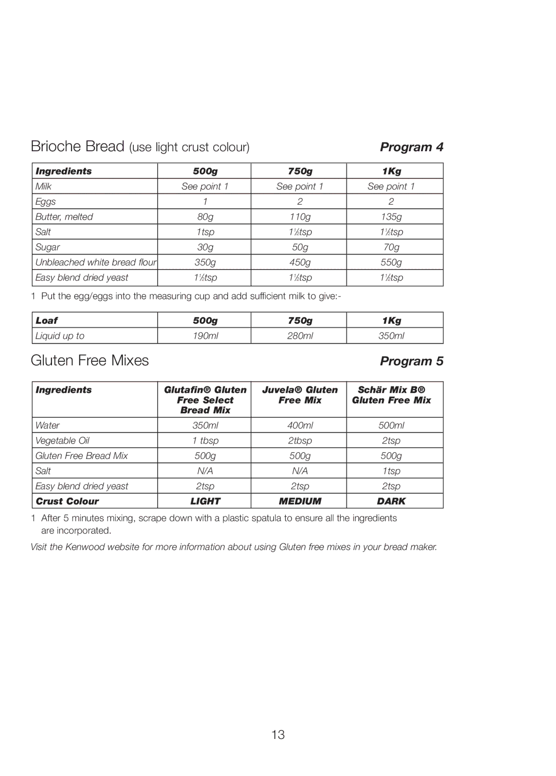 Kenwood BM260 manual Gluten Free Mixes, Loaf 500g 750g 1Kg, Crust Colour 