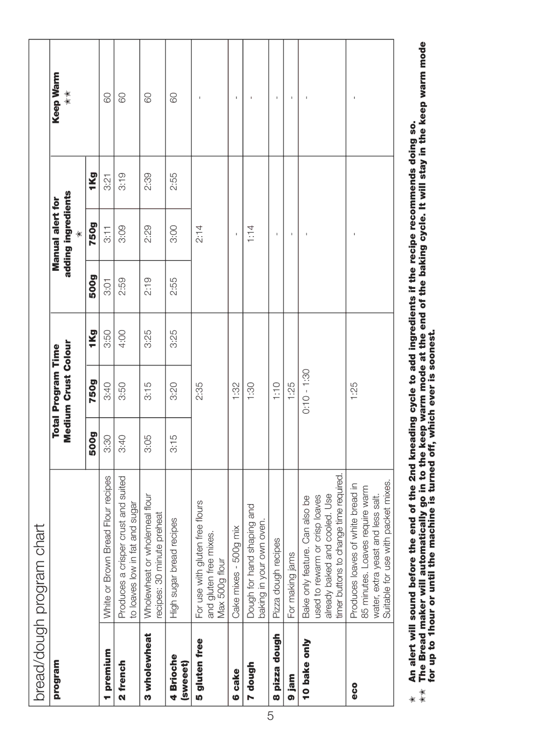 Kenwood BM260 manual Bread/dough program chart 