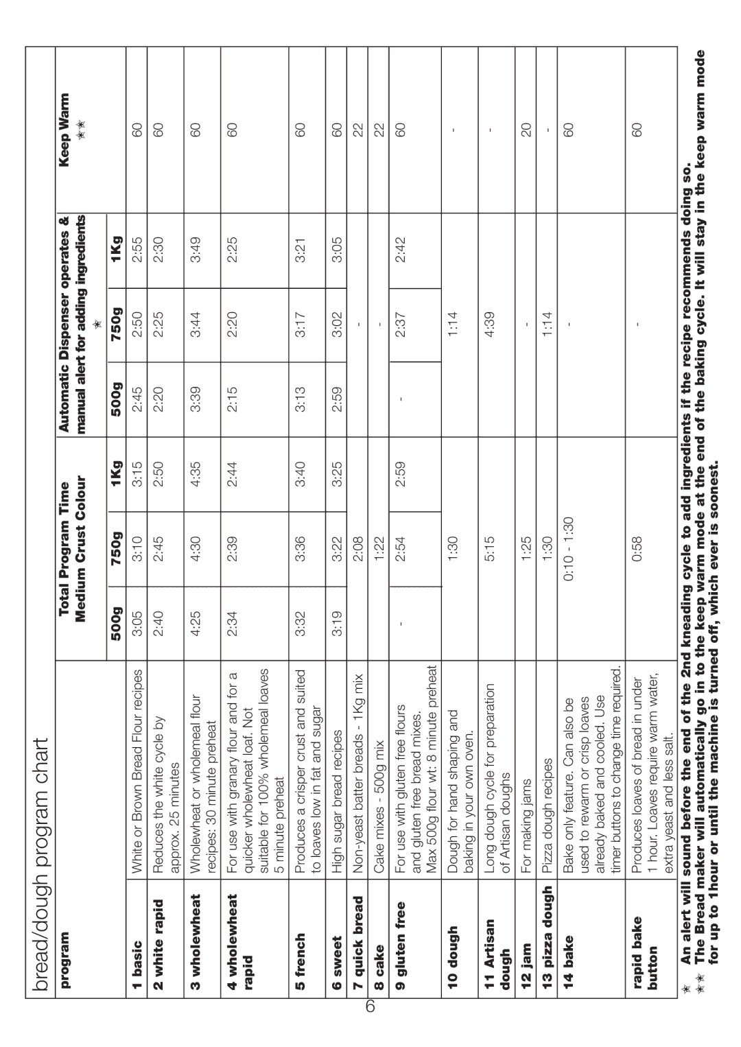 Kenwood BM450 manual Bread/dough program chart 