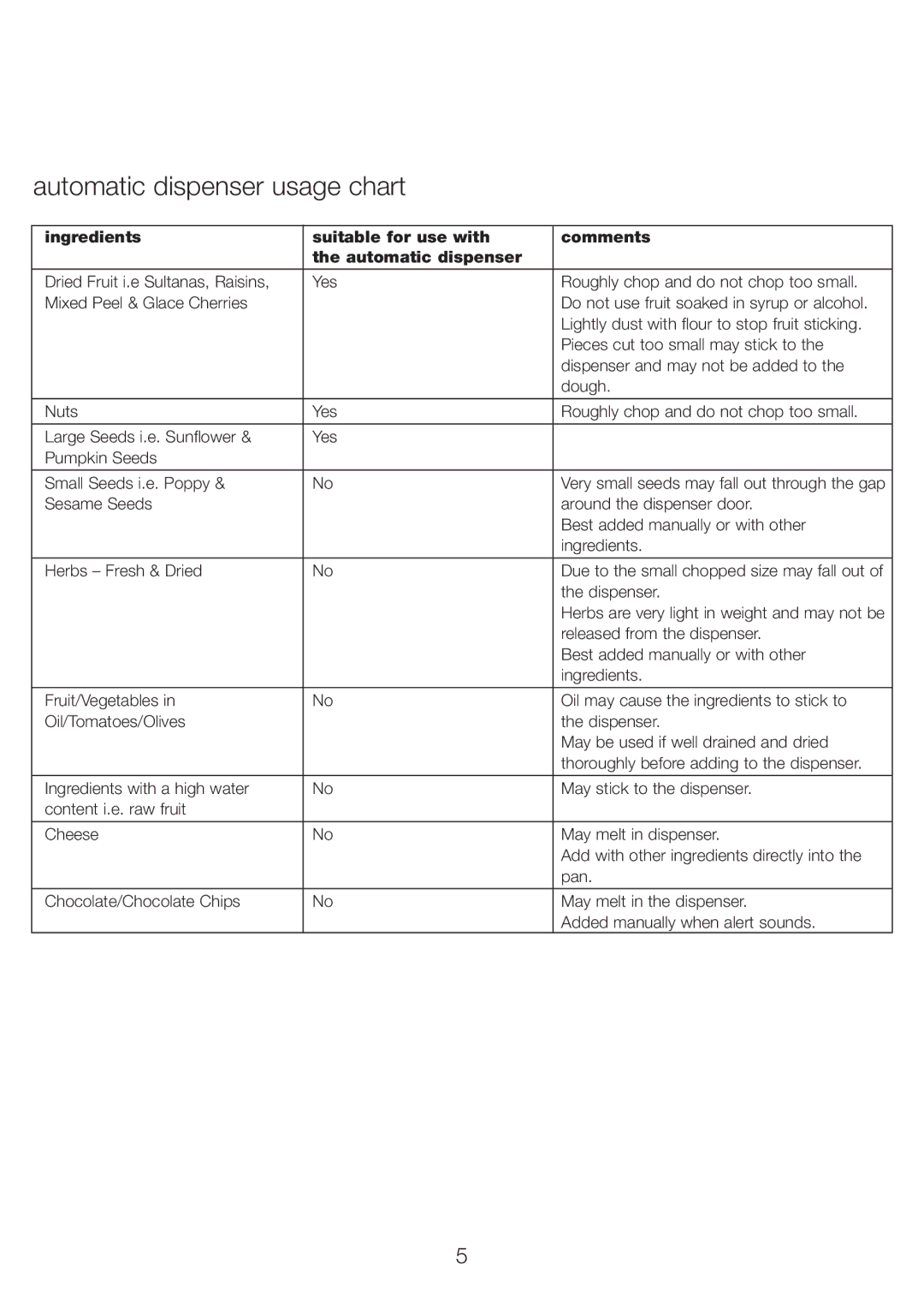 Kenwood BM450 manual Automatic dispenser usage chart, Dispenser, Released from the dispenser 