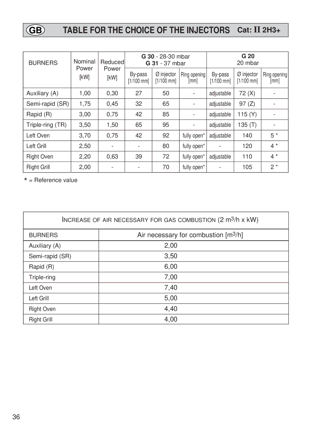 Kenwood CK 300 manual Table for the Choice of the Injectors 