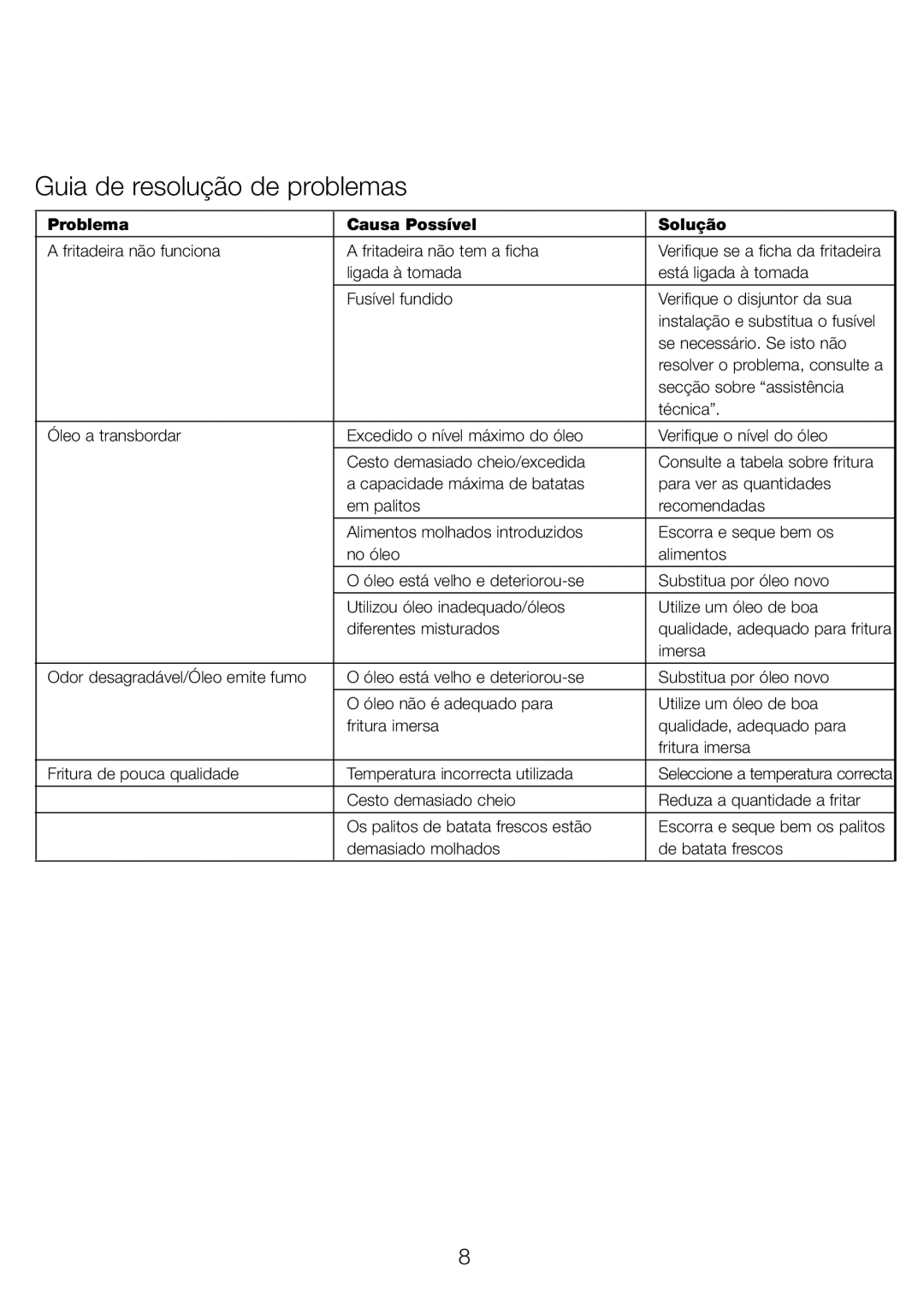 Kenwood DEEP FRYER manual Guia de resolução de problemas, Problema Causa Possível Solução 