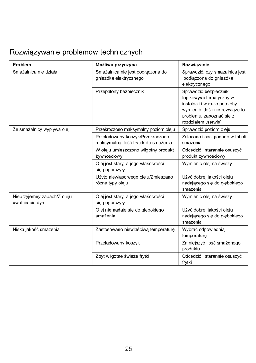 Kenwood DEEP FRYER manual Rozwiązywanie problemów technicznych, Problem Możliwa przyczyna Rozwiązanie 
