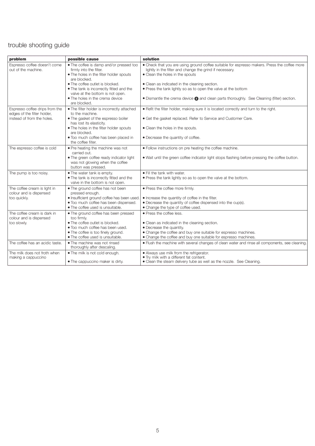 Kenwood ES020 manual Trouble shooting guide, Problem Possible cause Solution 