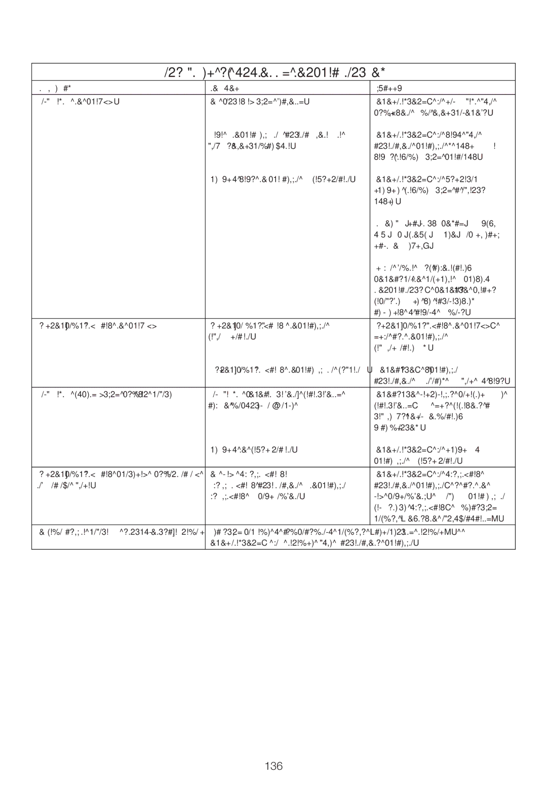 Kenwood FPM25 manual Посібник із усунення несправностей, 136 