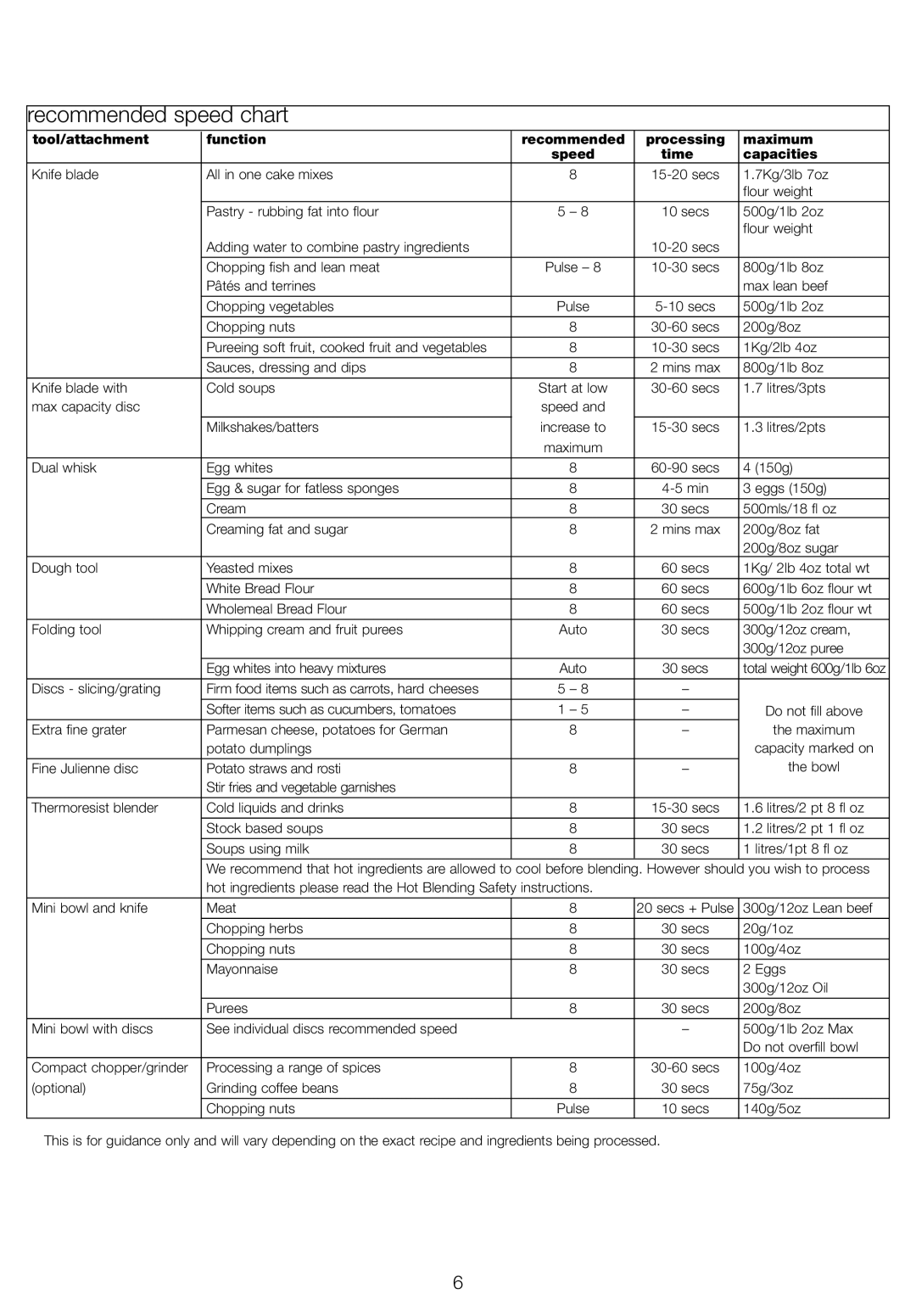 Kenwood FPM800 manual Recommended speed chart 