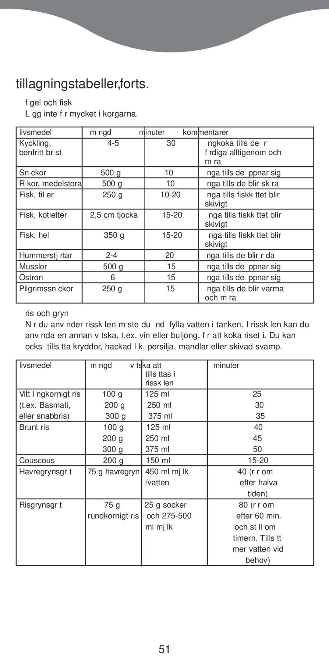 Kenwood FS370 manual Tillagningstabeller, forts, FŒgel och fisk, Ris och gryn 