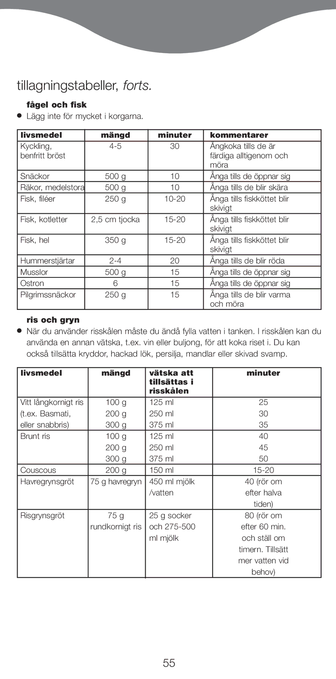 Kenwood FS470 series manual Tillagningstabeller, forts, FŒgel och fisk, Ris och gryn 