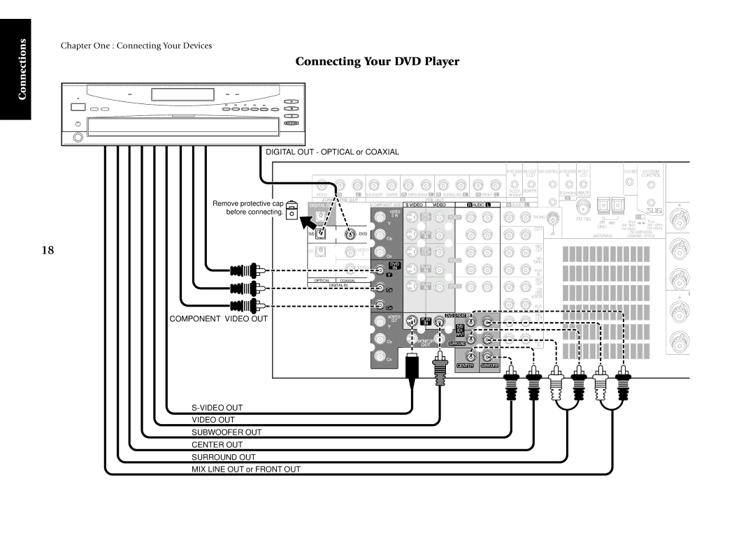 Kenwood KRF-X7775D manual Connecting Your DVD Player, Video OUT Subwoofer OUT Center OUT Surround OUT 