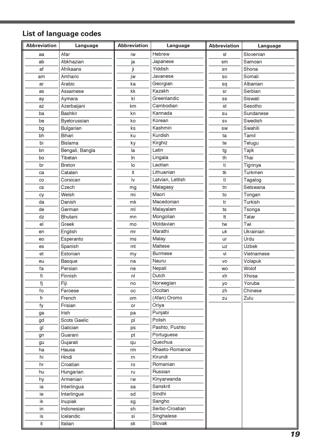 Kenwood KVT-911DVD instruction manual List of language codes, Language 