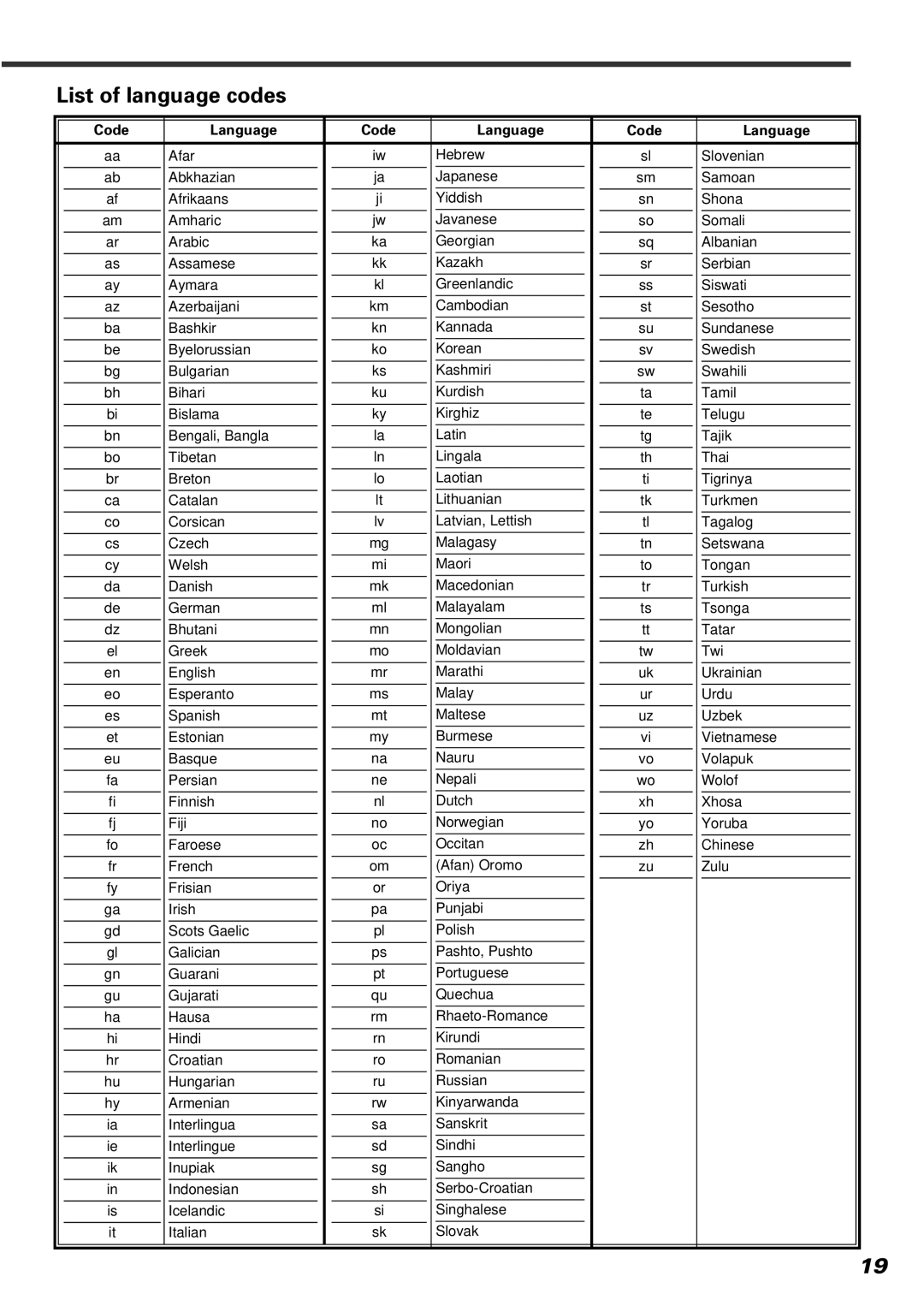 Kenwood KVT-920DVD instruction manual List of language codes, Code Language 