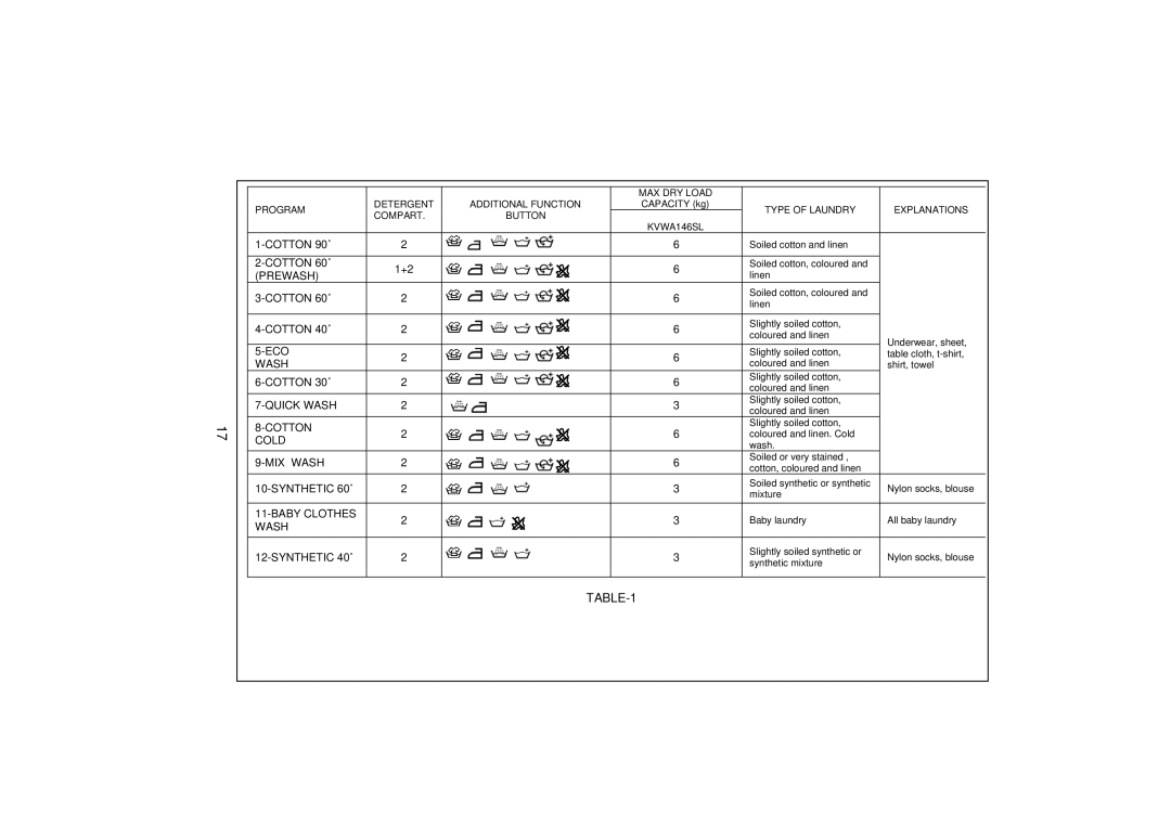 Kenwood KVWA146SL user manual Cotton 60˚ Prewash 