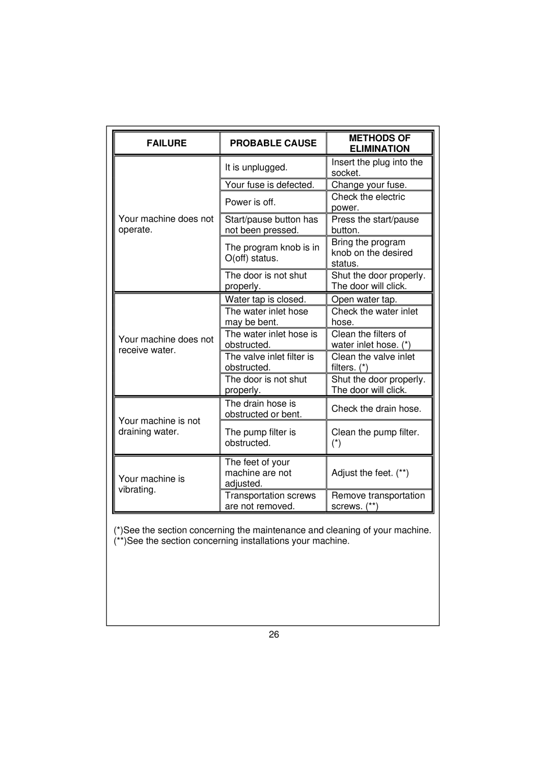 Kenwood KVWA146SL user manual Failure Probable Cause, Methods Elimination 