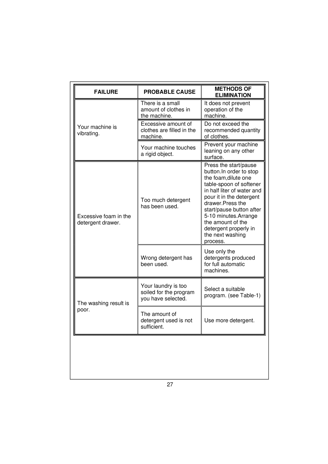 Kenwood KVWA146SL user manual Failure Probable Cause Methods of Elimination 