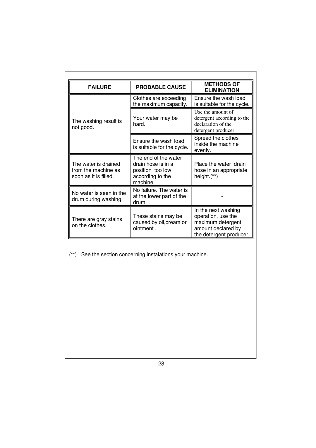 Kenwood KVWA146SL user manual Failure Probable Cause Methods Elimination 