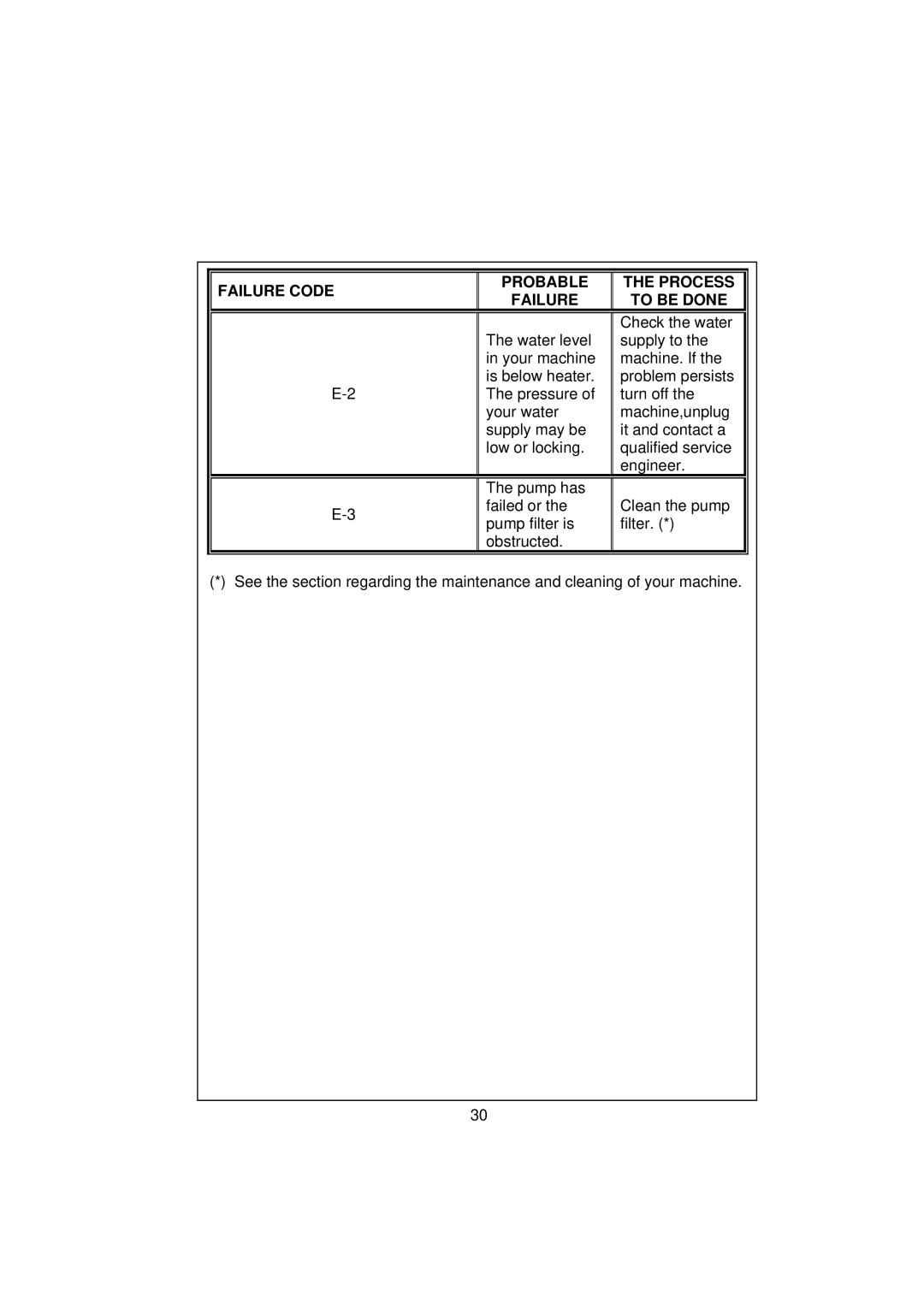 Kenwood KVWA146SL user manual Failure Code Probable Process To be Done 