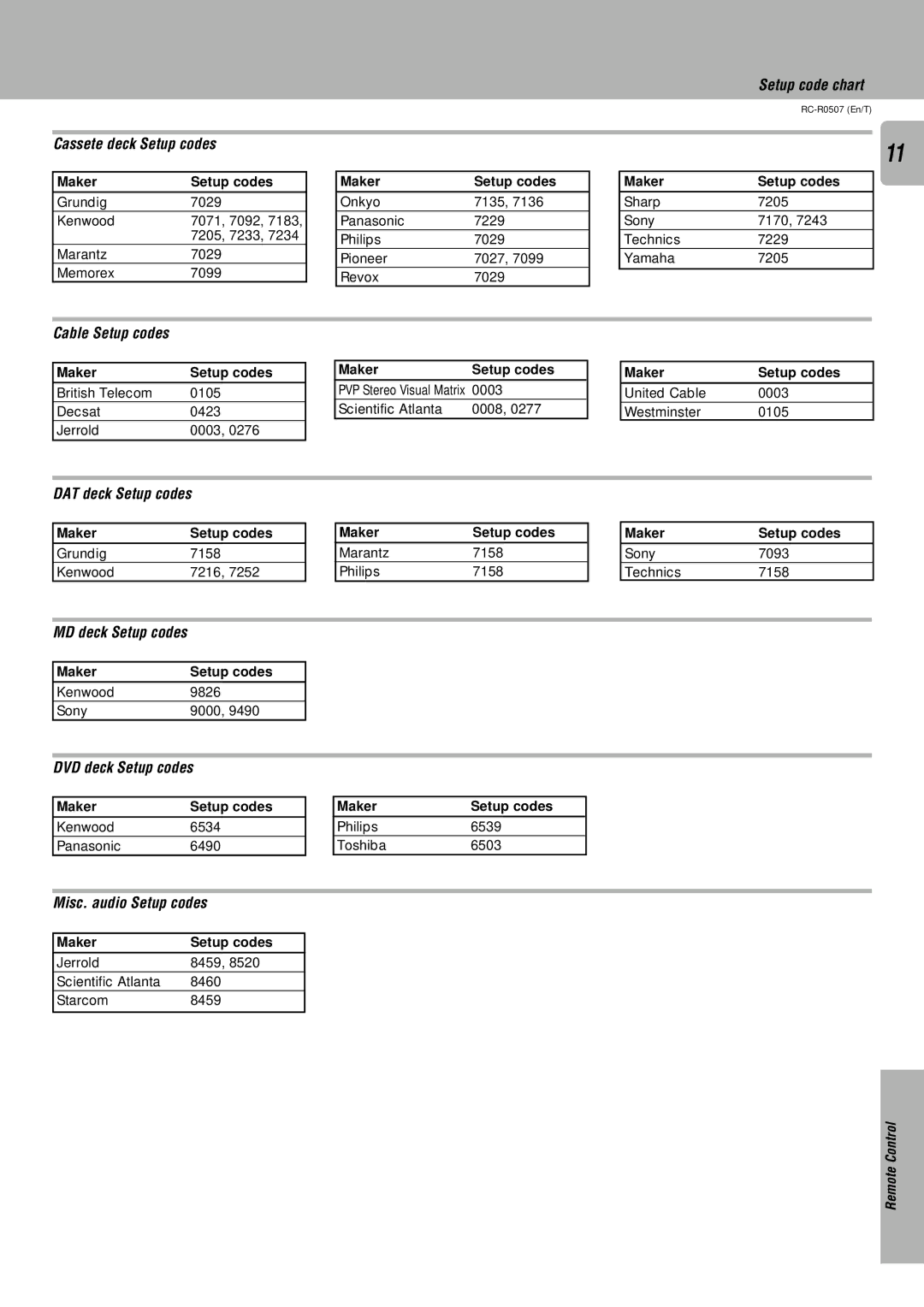 Kenwood RC-R0507 instruction manual Cassete deck Setup codes, Cable Setup codes, DAT deck Setup codes, MD deck Setup codes 