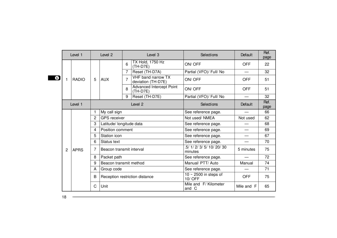 Kenwood 144, 440 MHz TH-D7A instruction manual Radio AUX, Level Selections, Aprs, Off 