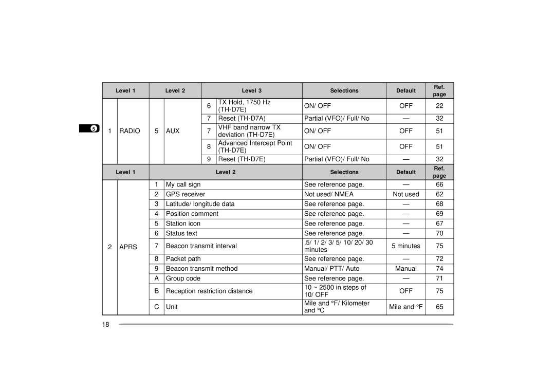 Kenwood TH-D7A, TH-D7E instruction manual Radio AUX, Level Selections, Aprs, Off 