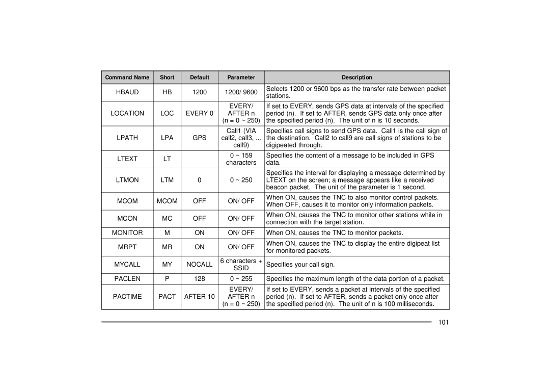 Kenwood TH-D7A Hbaud, Location LOC Every, Lpath LPA GPS, Ltext, Ltmon LTM, Mcom OFF ON/ OFF, Mcon OFF ON/ OFF, Ssid Paclen 