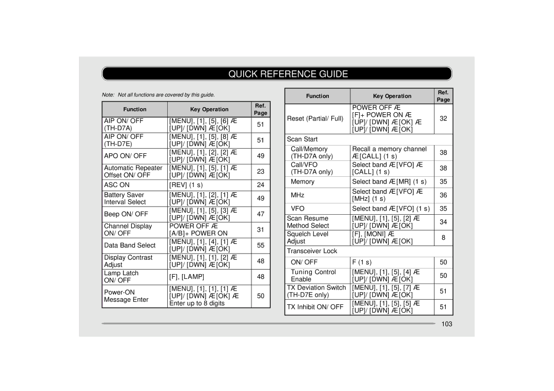 Kenwood TH-D7A instruction manual Quick Reference Guide 