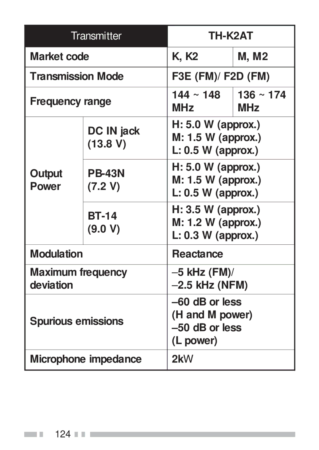 Kenwood TH-K2AT, TH-KAE, TH-K4AT, TH-K2ET instruction manual Transmitter 