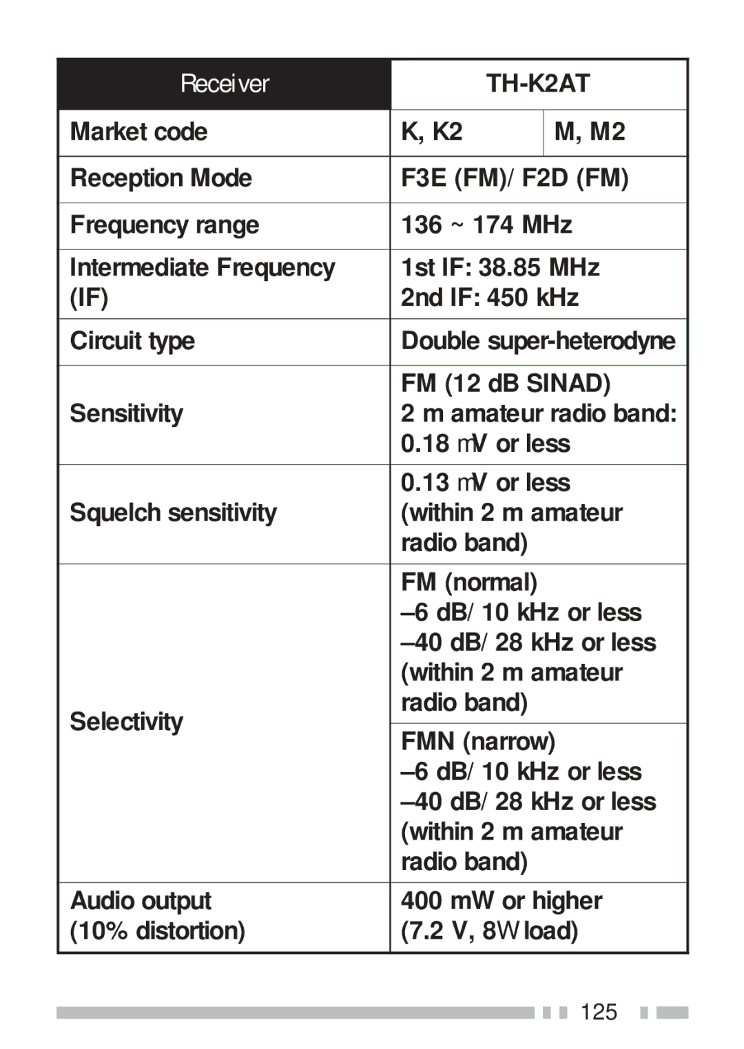 Kenwood TH-KAE, TH-K4AT, TH-K2ET, TH-K2AT instruction manual Receiver 