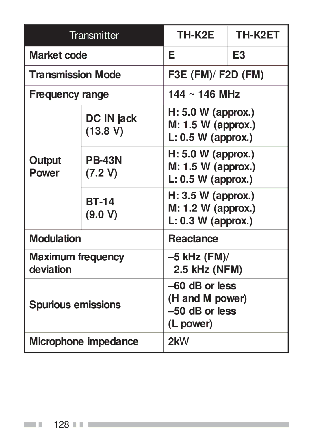 Kenwood TH-K2ET, TH-KAE, TH-K4AT, TH-K2AT instruction manual 128 