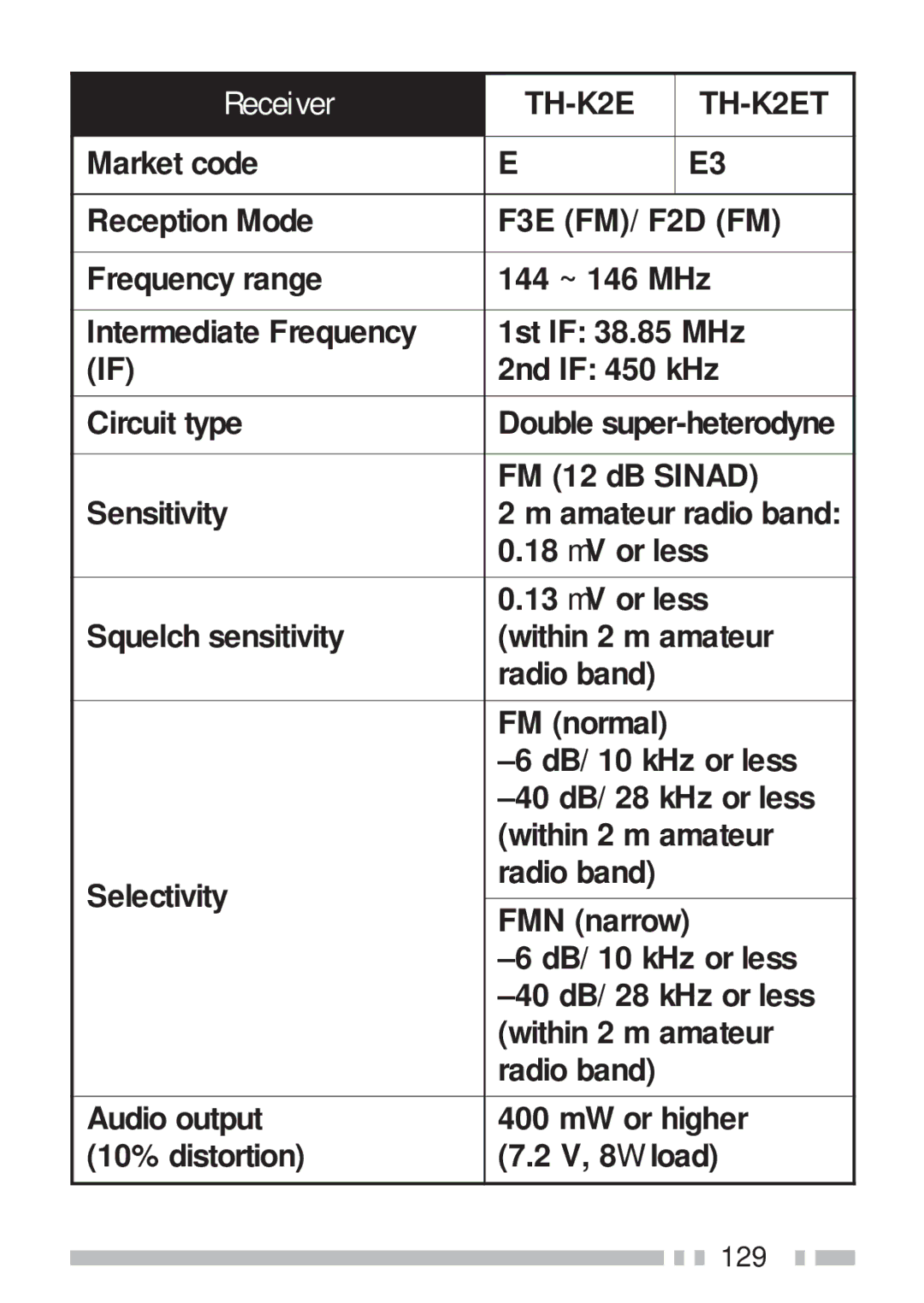 Kenwood TH-K2AT, TH-KAE, TH-K4AT, TH-K2ET instruction manual 129 