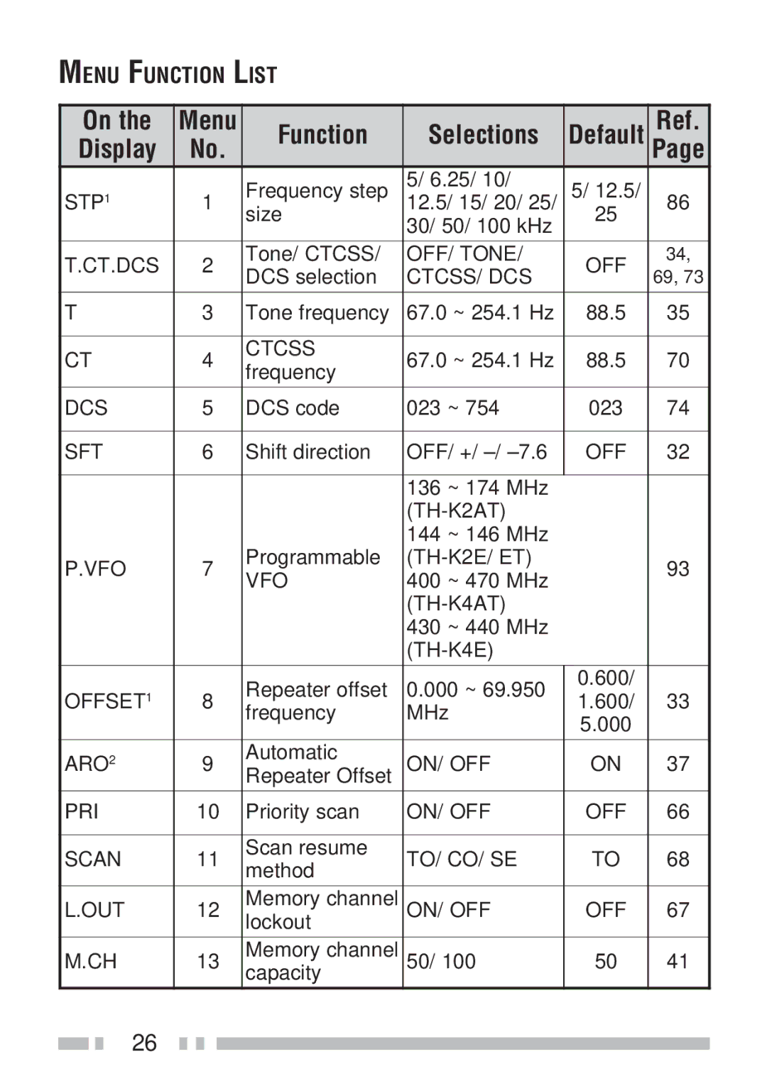 Kenwood TH-KAE, TH-K4AT, TH-K2ET, TH-K2AT instruction manual Function Selections, Display 