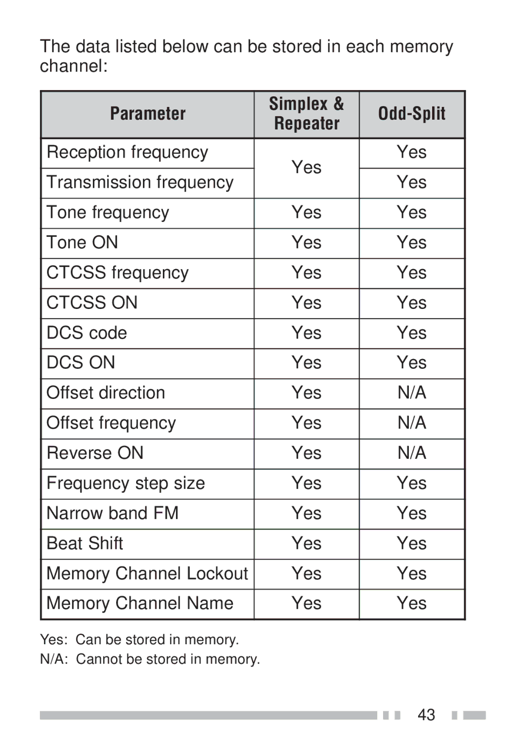 Kenwood TH-K2ET, TH-KAE Data listed below can be stored in each memory channel, Parameter Simplex Odd-Split, Yes DCS code 