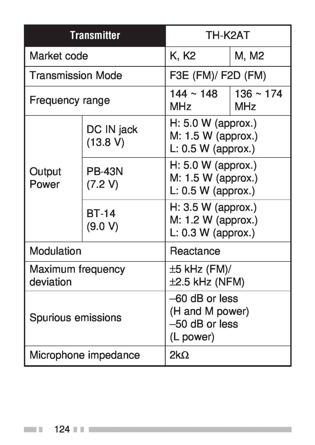 Kenwood TH-K2AT, TH-KAE, TH-K4AT, TH-K2ET instruction manual Transmitter 
