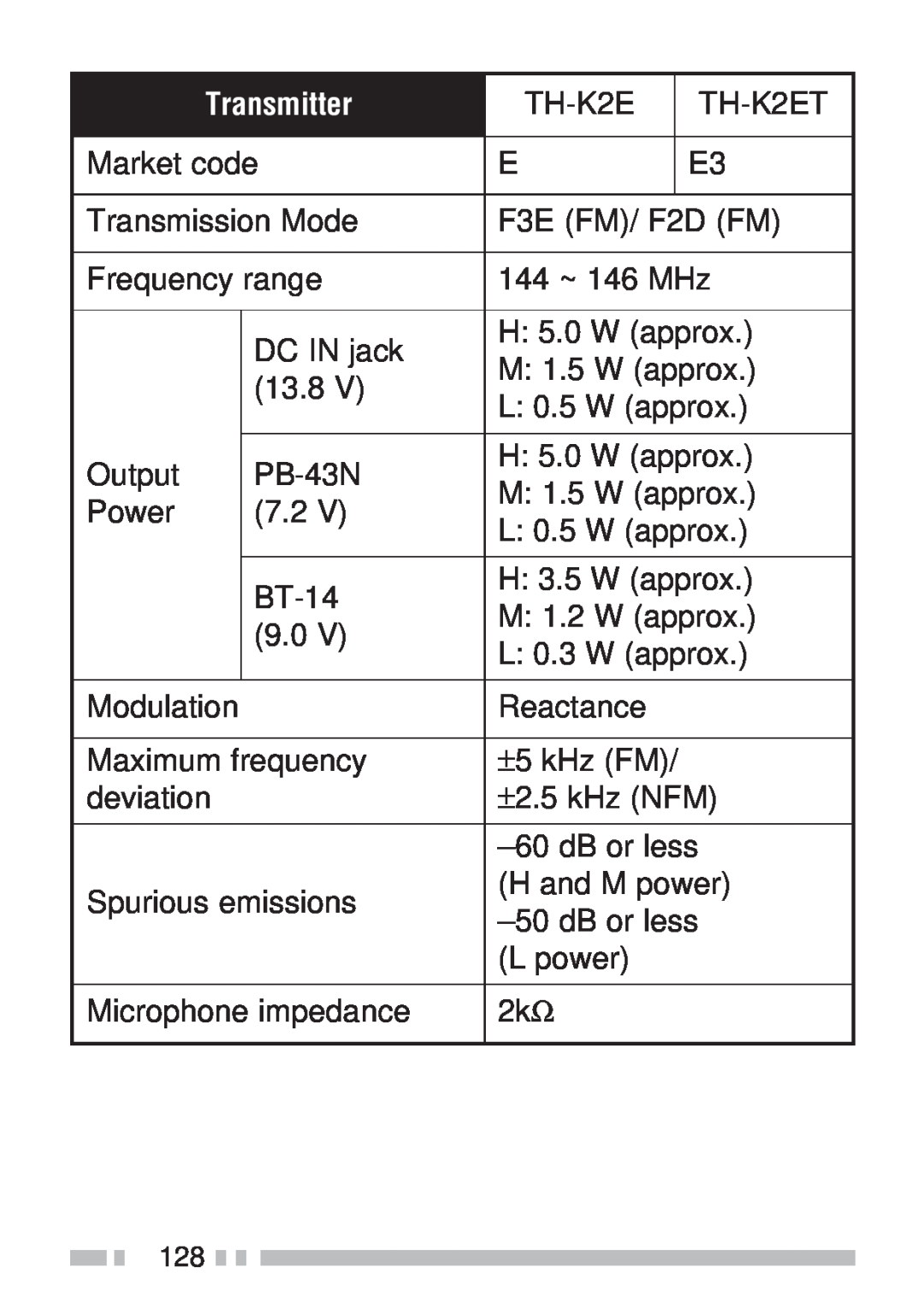 Kenwood TH-K2ET, TH-KAE, TH-K4AT, TH-K2AT instruction manual Transmitter 