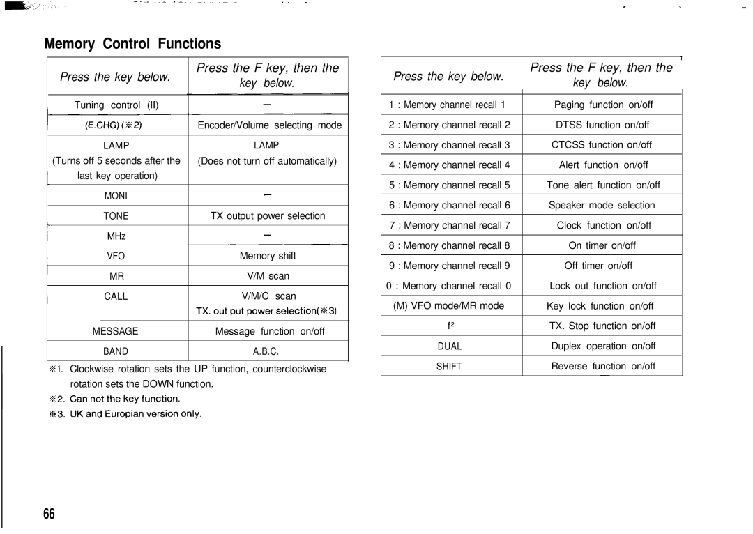 Kenwood TH78E, TH-78A instruction manual Memory Control Functions, Press the key below Press the F key, then Key below 