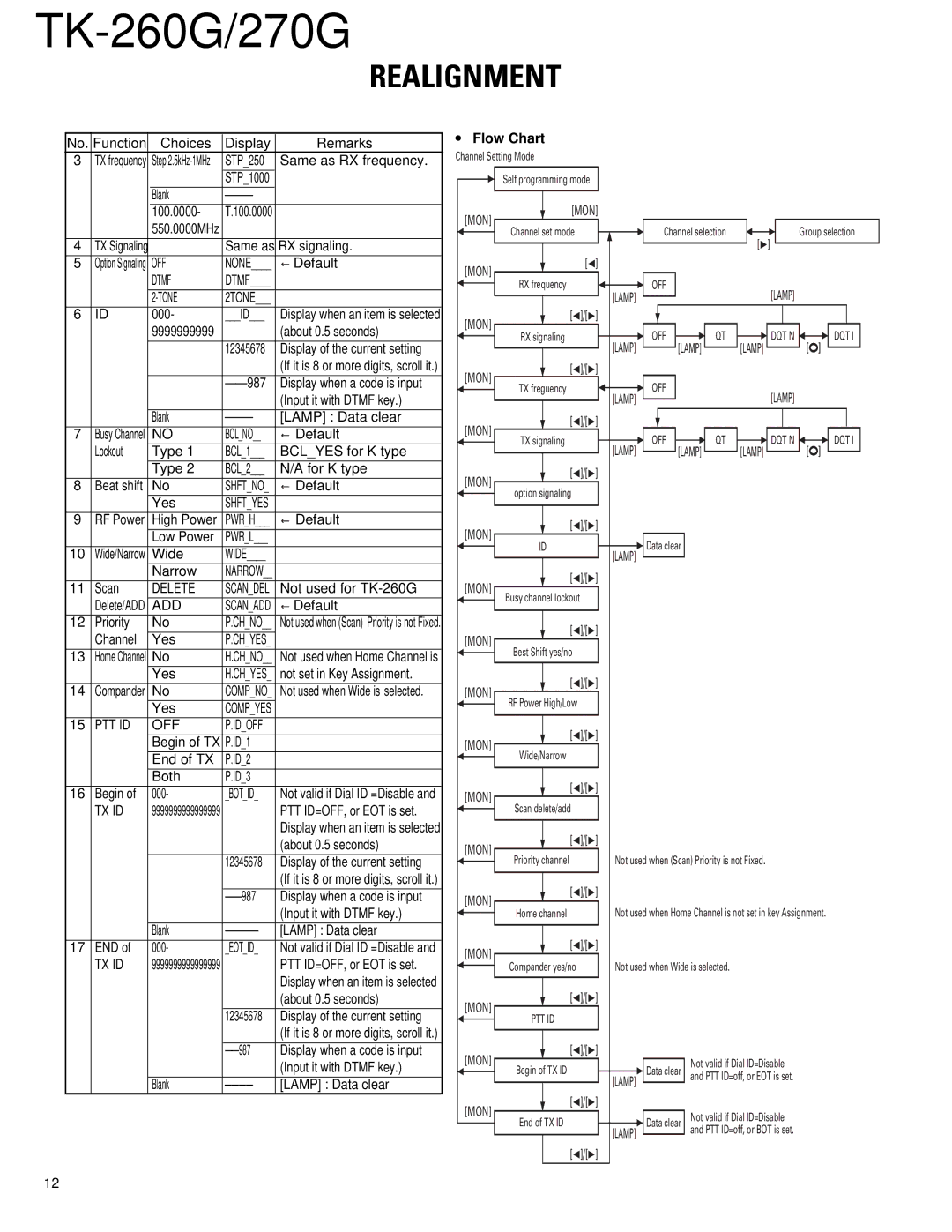 Kenwood TK-270G, TK-260G service manual Dtmf, Tone, Delete, Add, Compyes, PTT ID OFF Idoff, Tx Id 