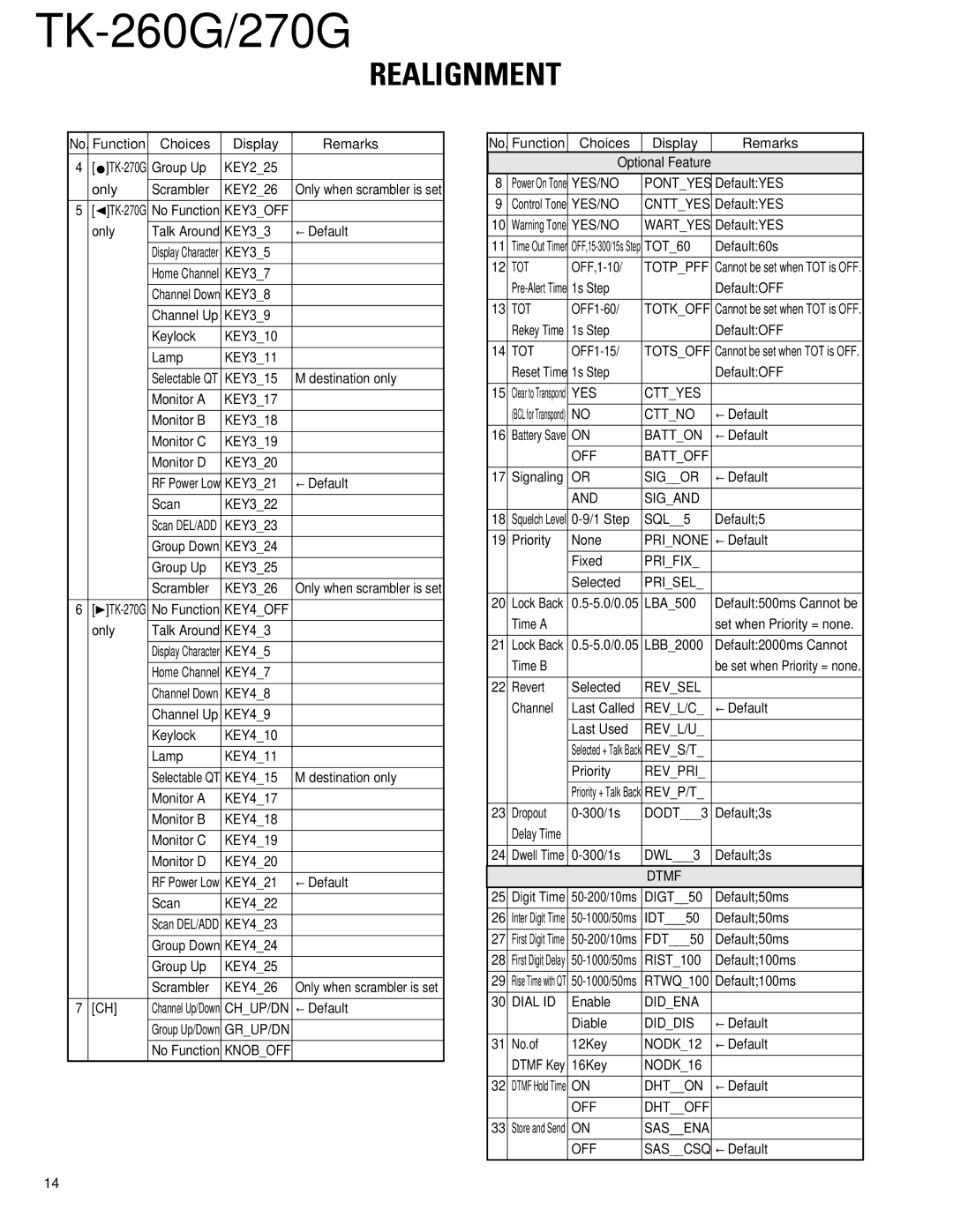 Kenwood TK-270G Yes/No, Tot, YES Cttyes, Cttno, Batton, Sigor, Sigand, Prifix, Prisel, Revsel, Revl/C, Revl/U, Revs/T 