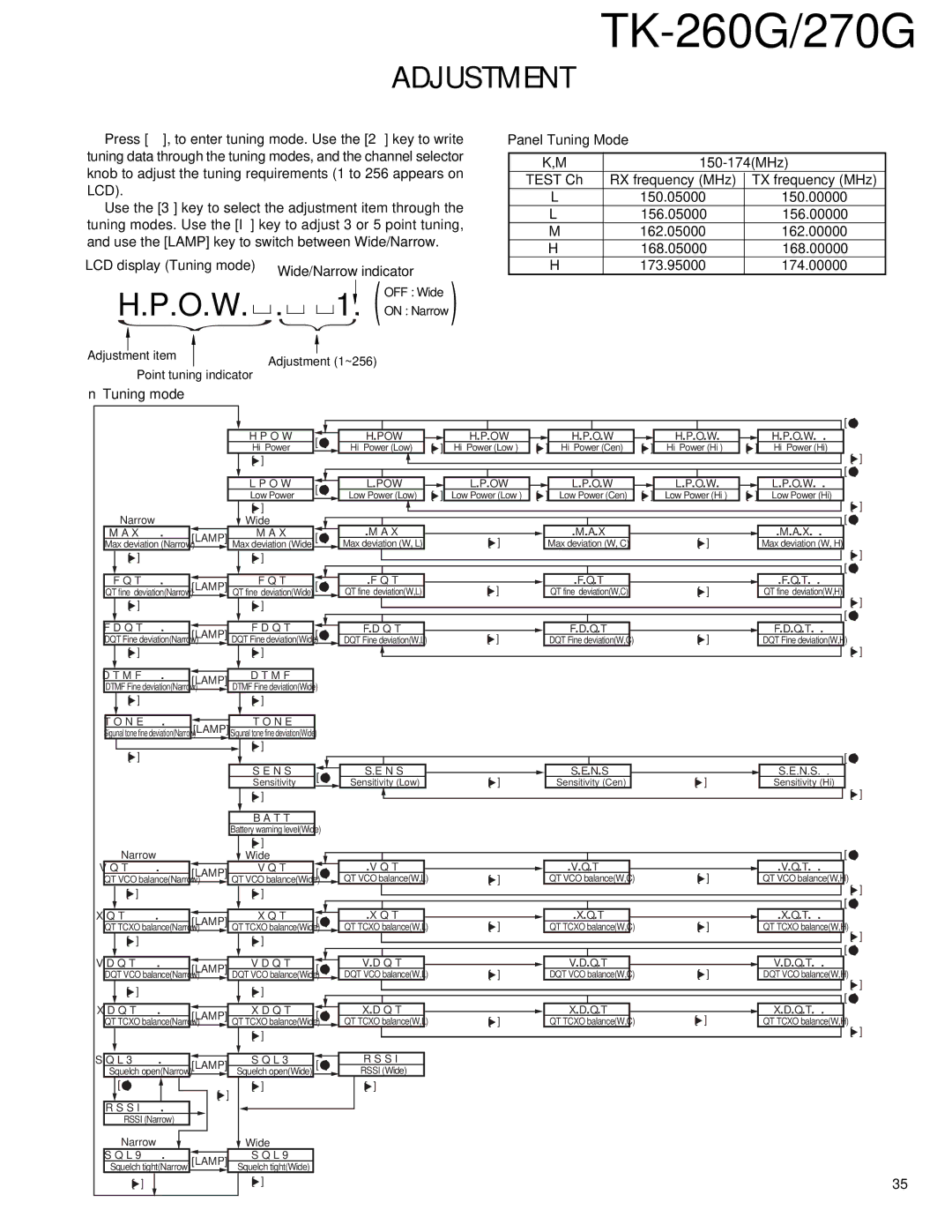 Kenwood TK-260G, TK-270G service manual LCD display Tuning mode Wide/Narrow indicator, Panel Tuning Mode 