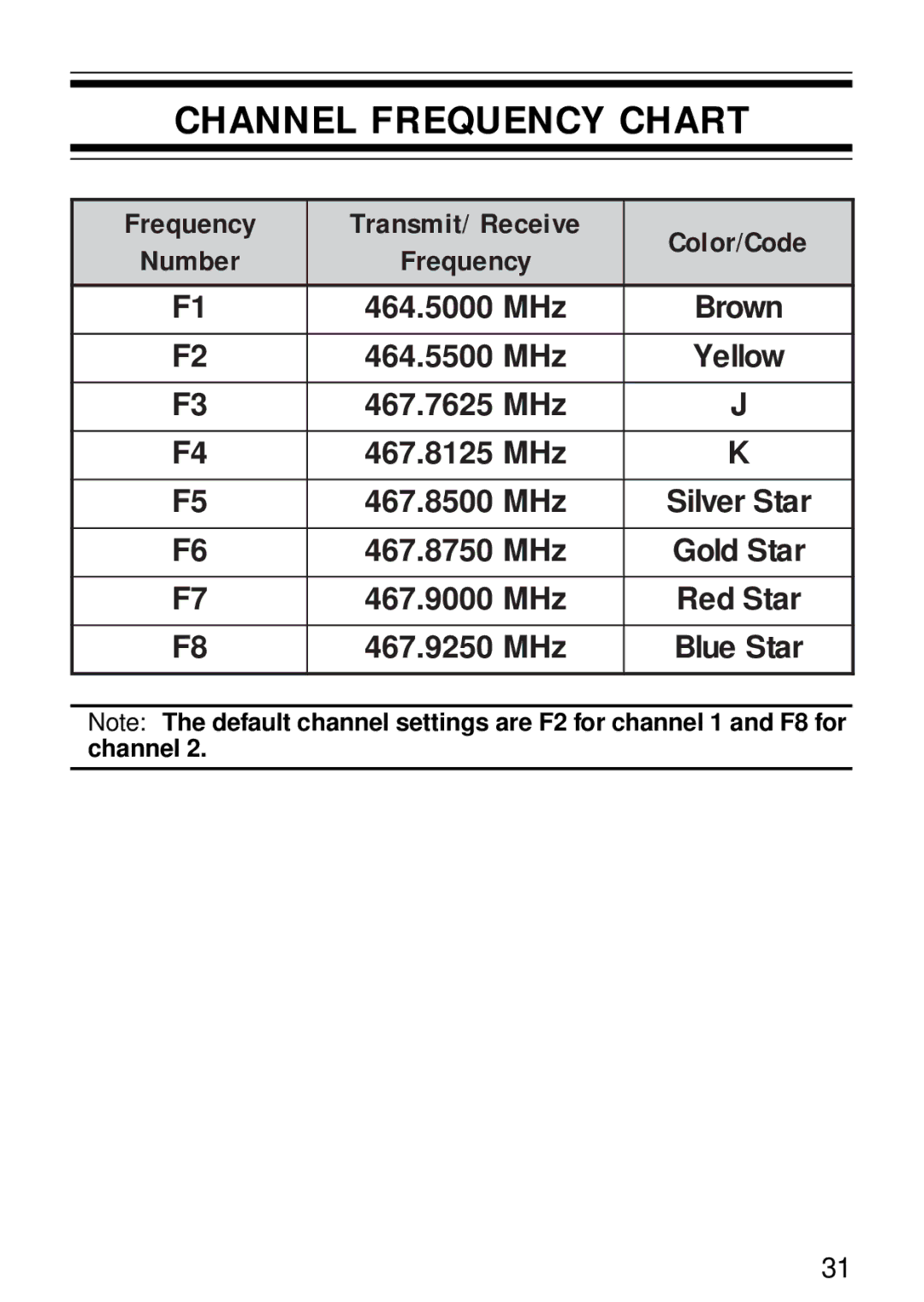 Kenwood TK-3130 instruction manual Channel Frequency Chart, Frequency Transmit/ Receive Color/Code 