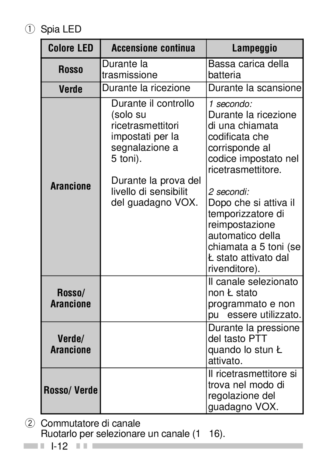 Kenwood TK-3160 instruction manual Spia LED Colore LED, Lampeggio, Commutatore di canale 